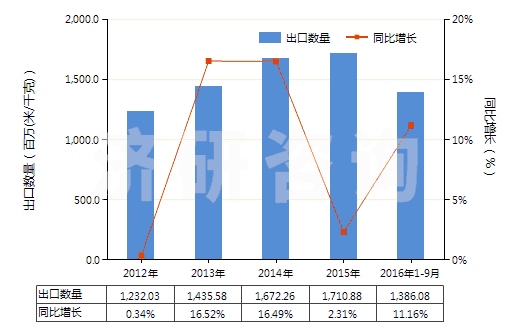 2012-2016年9月中國(guó)聚酯變形長(zhǎng)絲≥85％印花布(HS54075400)出口量及增速統(tǒng)計(jì)